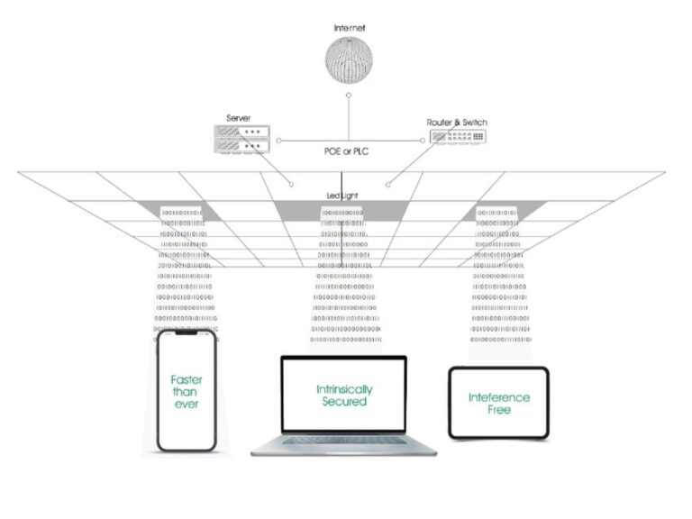NavTech Introduces ‘Nav Ocular’: Revolutionary LiFi Device Delivers Internet over Indoor Lights