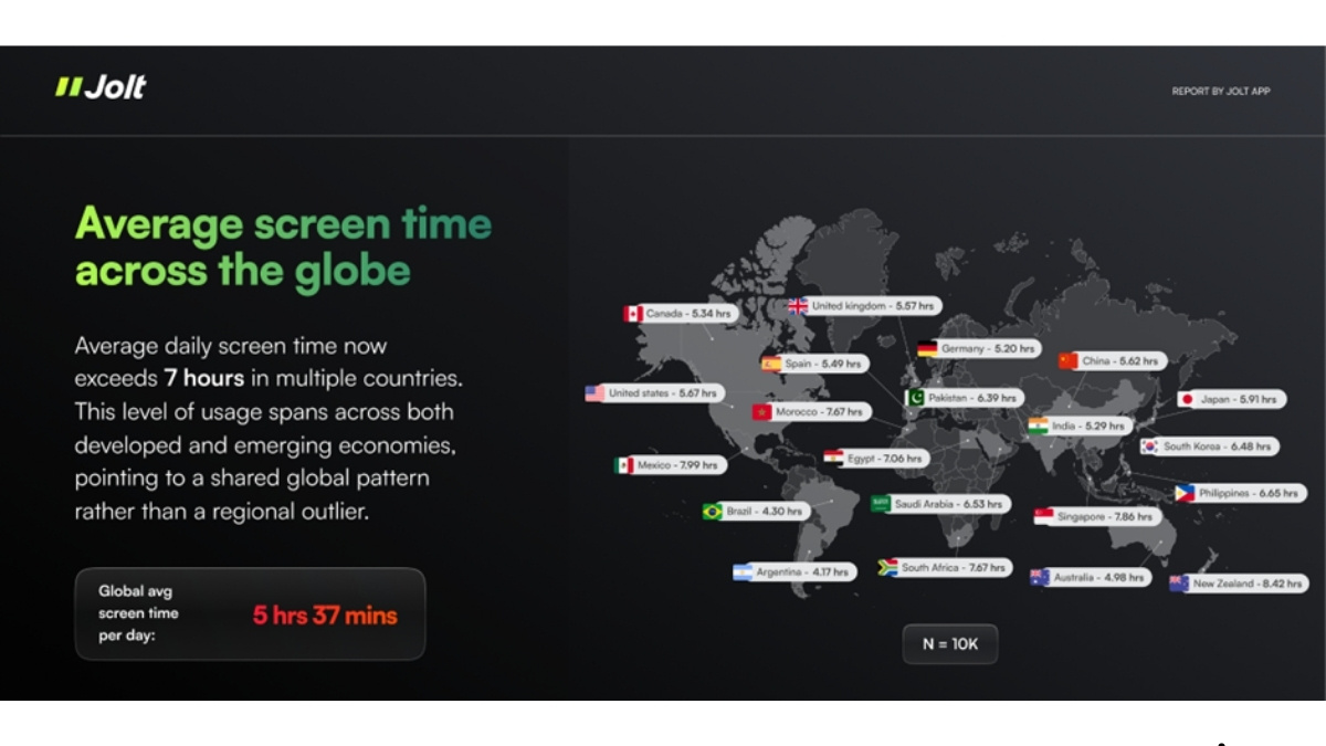 Are We Living on Our Phones? Jolt App Study of 10,000 Users Reveals Shocking Trends