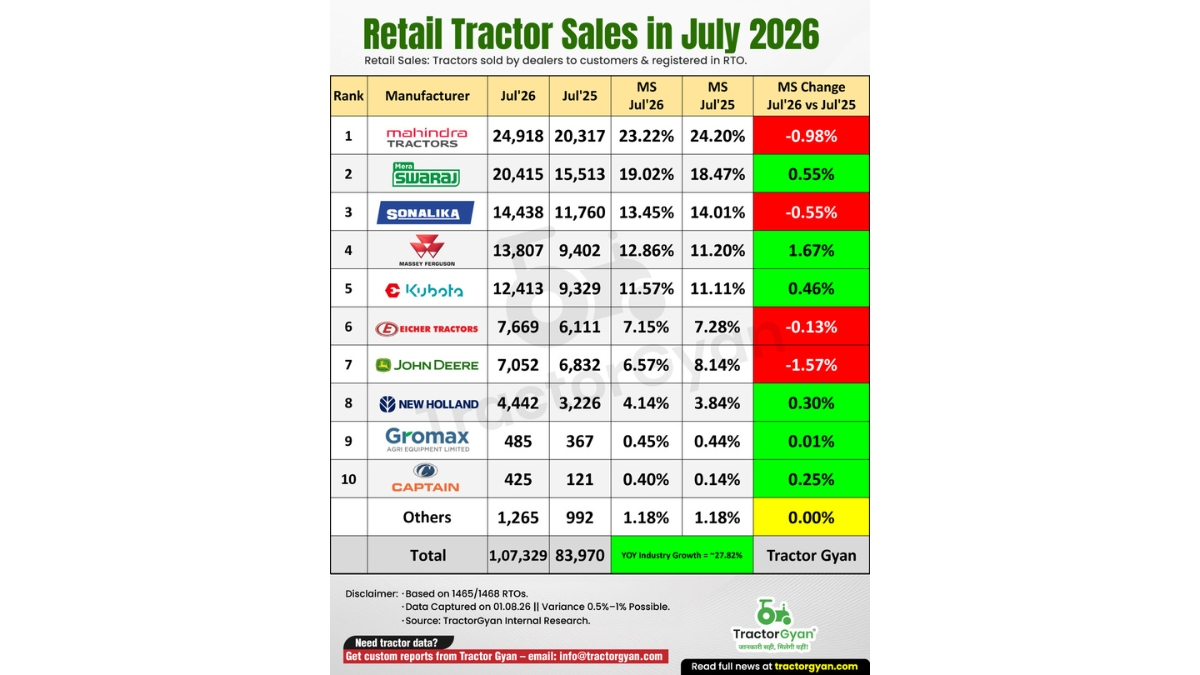India’s Tractor Retail Sales Surge 27.82% in July 2026, Cross 1.07 Lakh Units